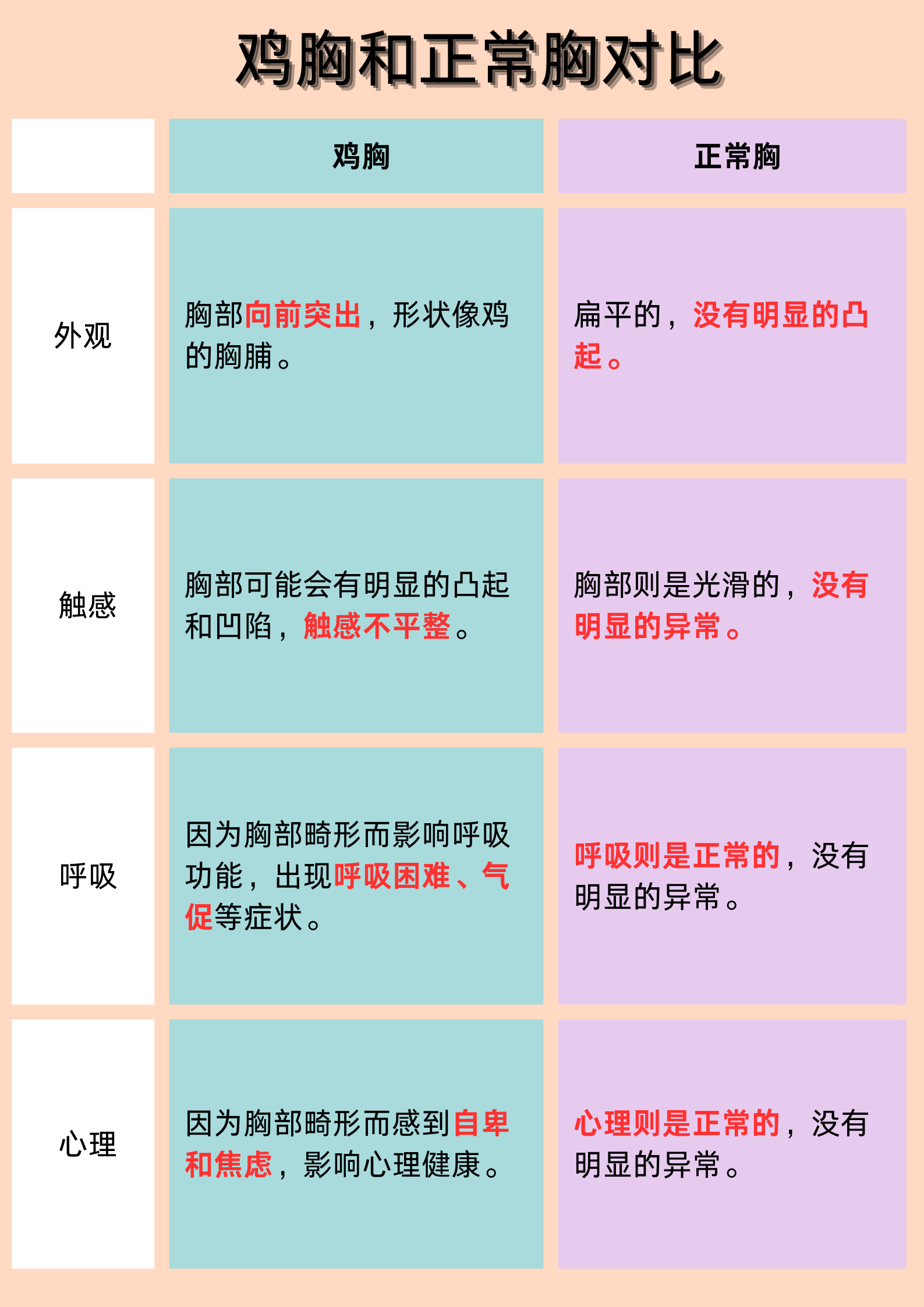 鸡胸和正常人的胸部有什么区别