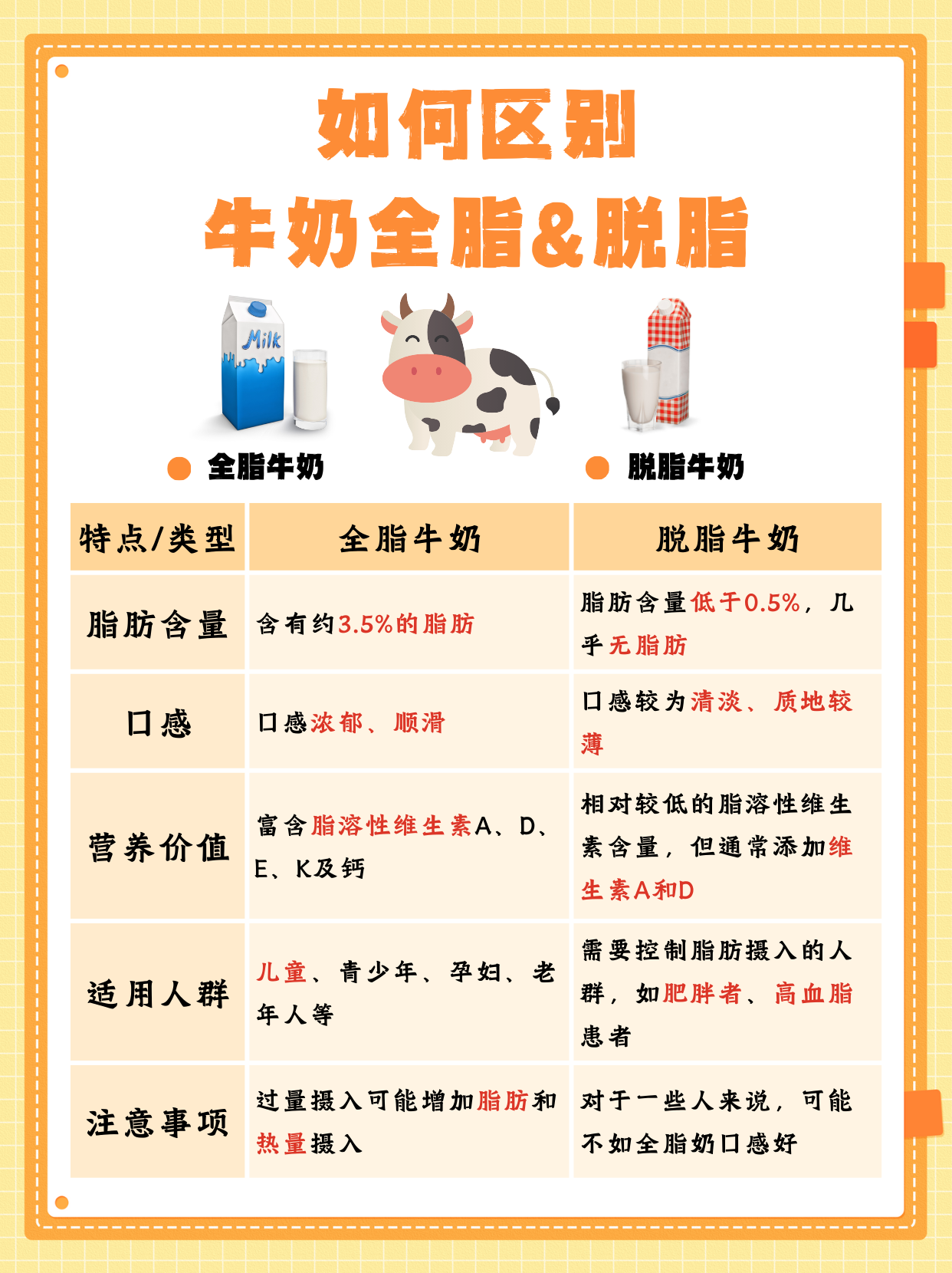 脂肪含量:全脂牛奶含有较高的脂肪,而脱脂牛奶则去除了大部分脂肪.2