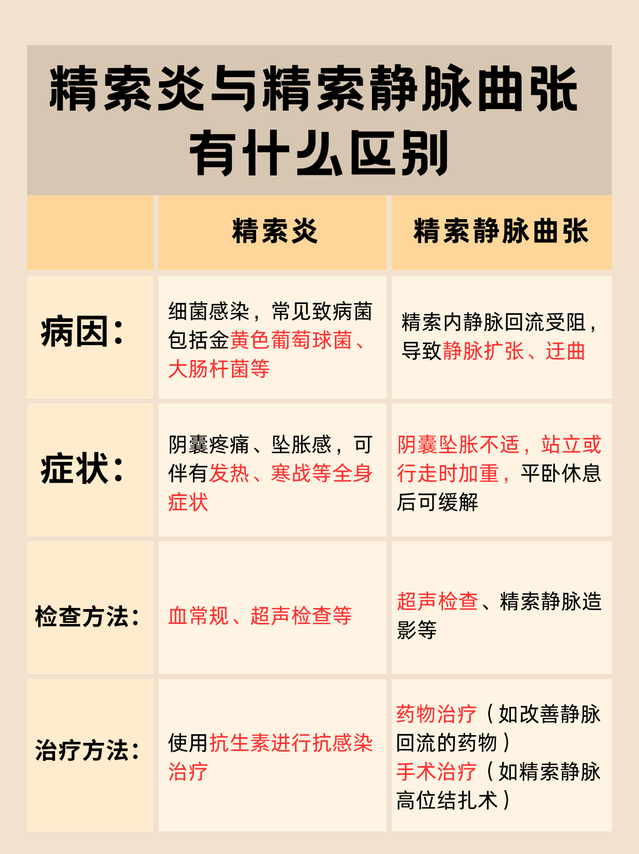 症状不同:精索炎主要表现为阴囊疼痛,坠胀感,可伴有发