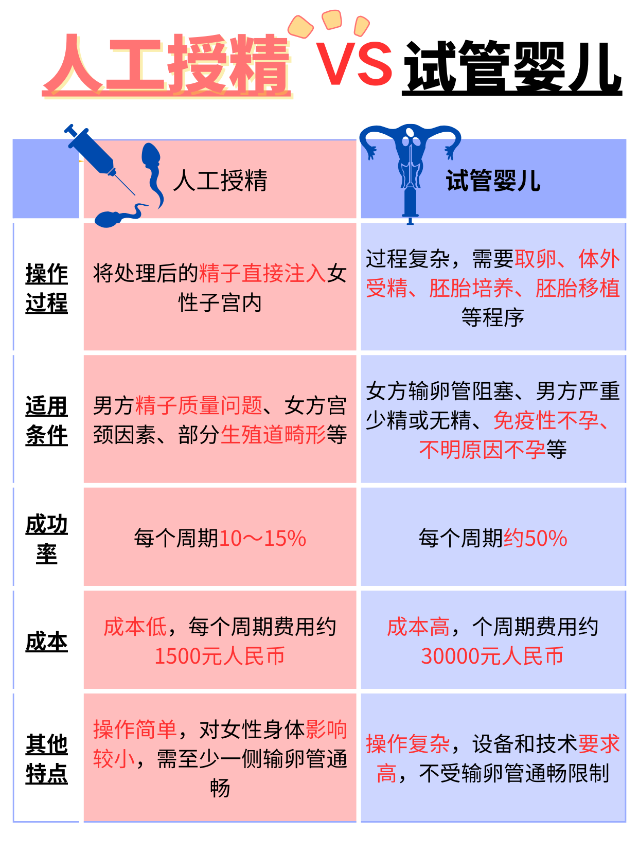 人工受孕和试管哪种好图片