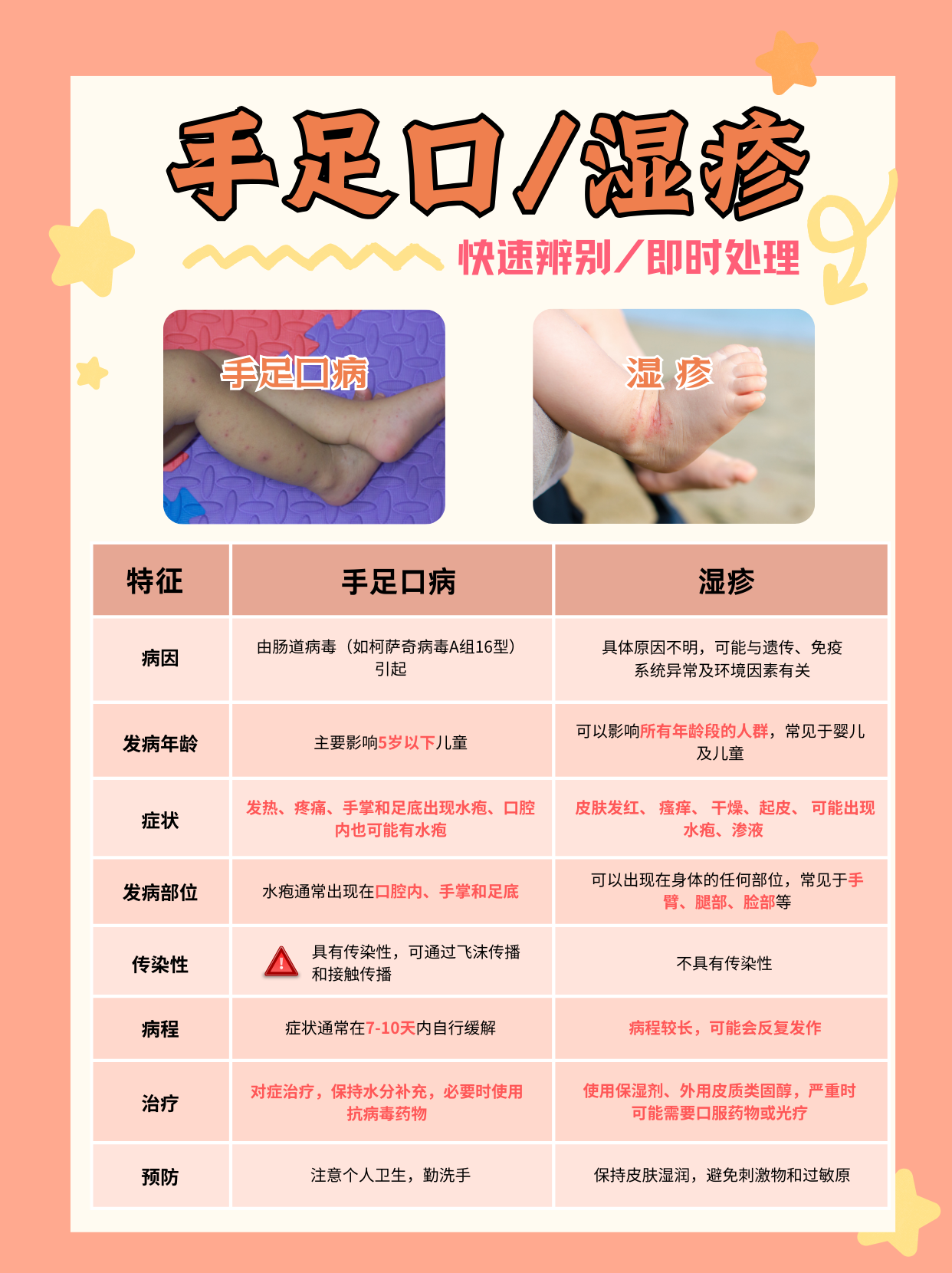 手足口病和湿疹是两种不同的皮肤疾病,它们有一些区别,以下是一些常见