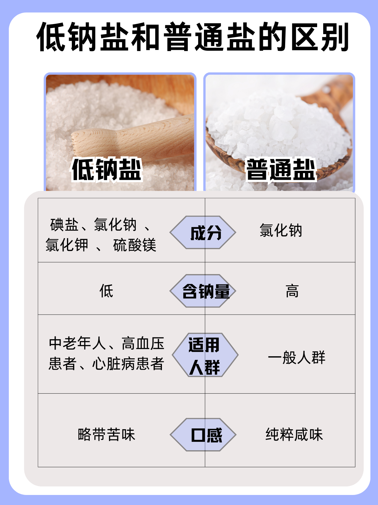 低钠盐与普通盐有什么区别