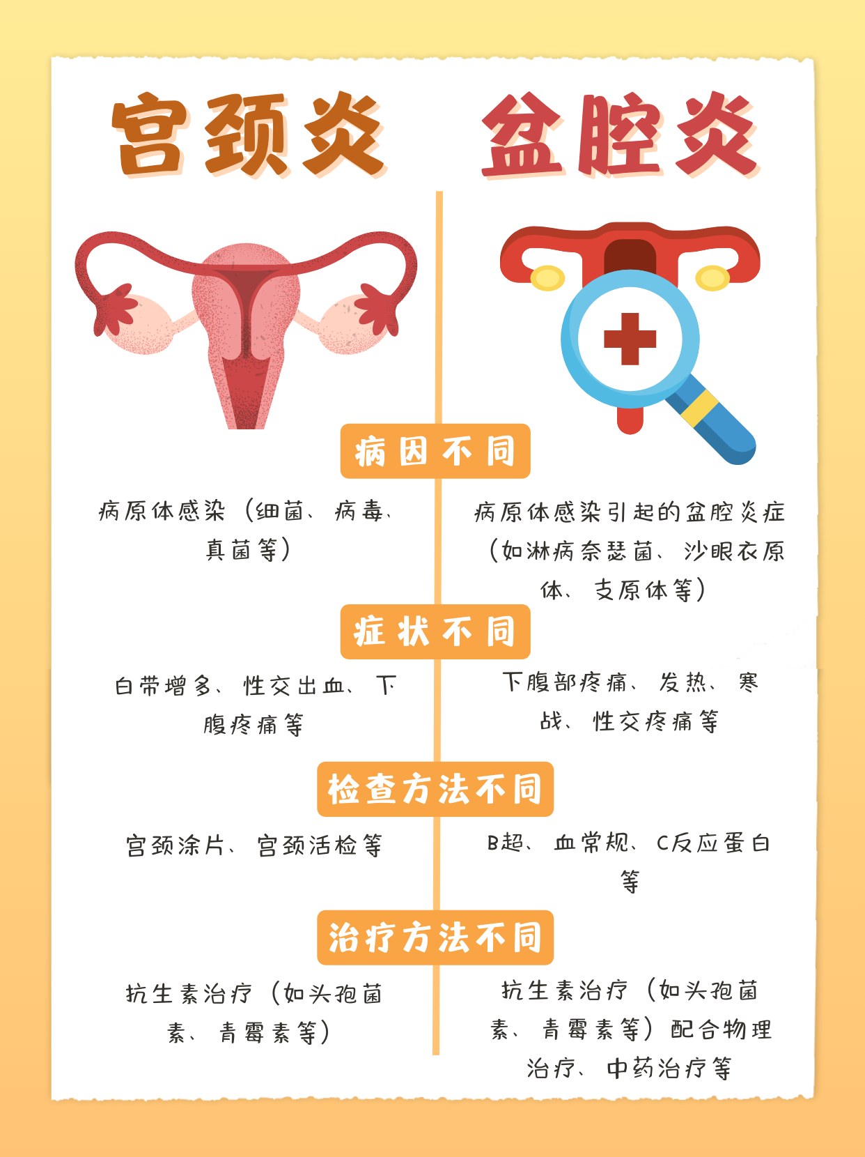宫颈炎和盆腔炎区别