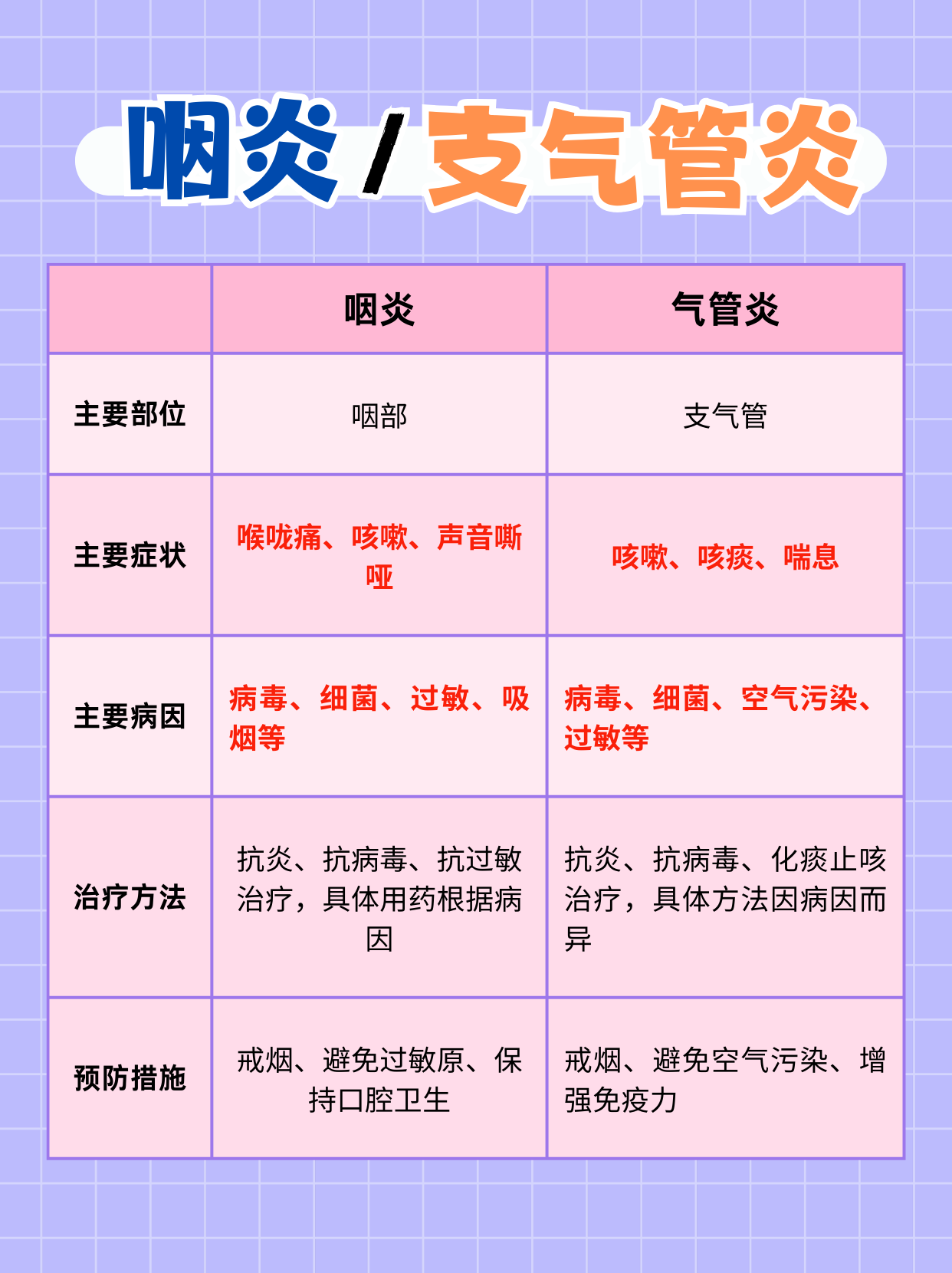 咽炎和支气管炎区别