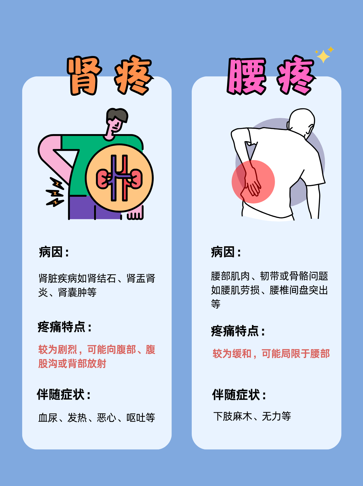 肾疼和腰疼虽然都可能会导致腰部不适,但两者的原因和症状有所不同