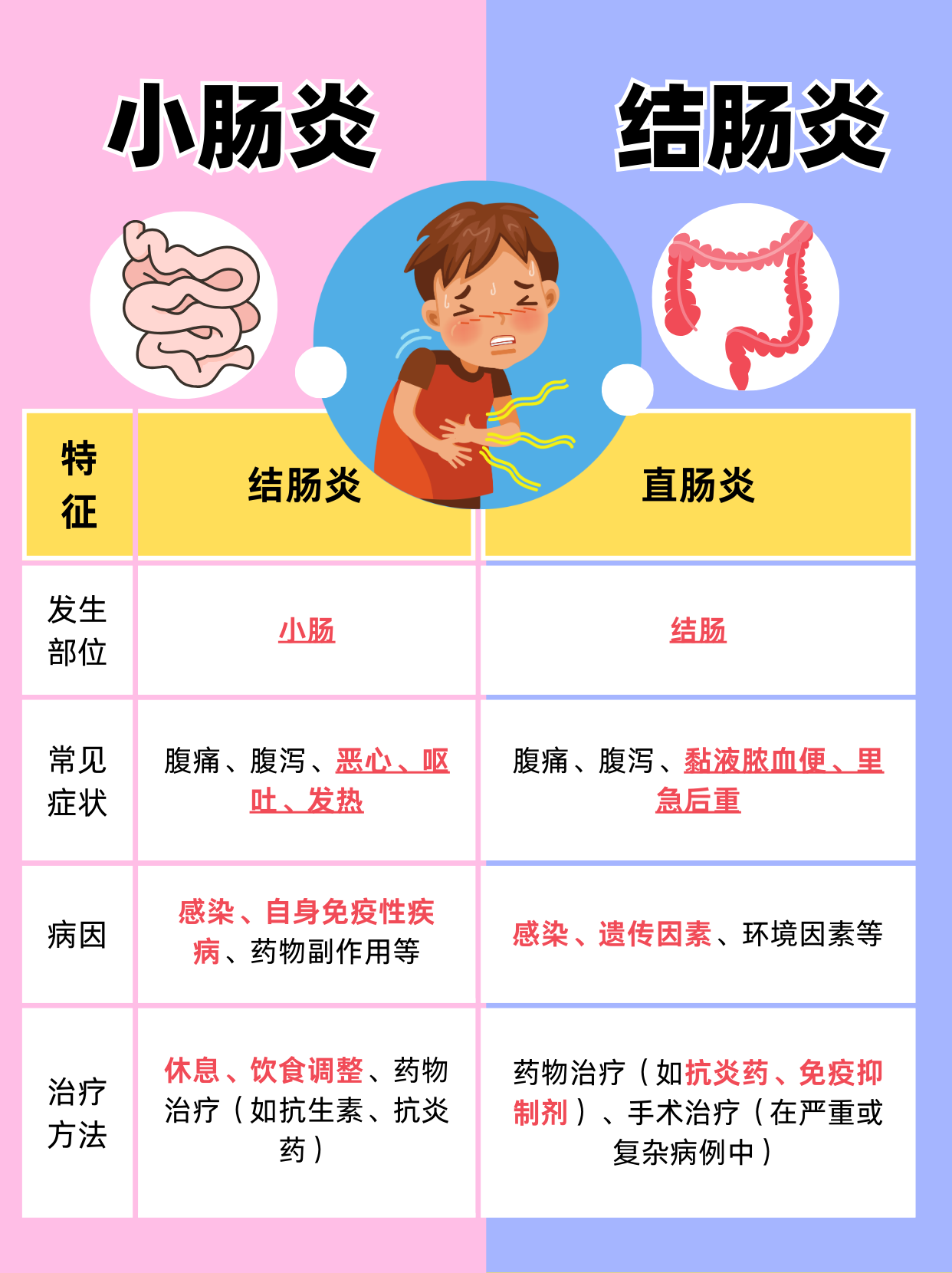 小肠炎与结肠炎的区别