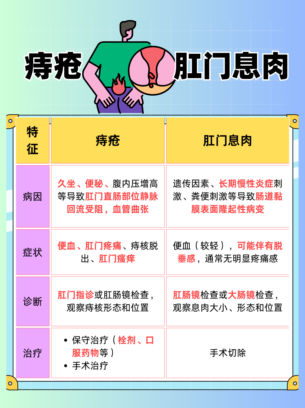 痔疮和肛门息肉区别