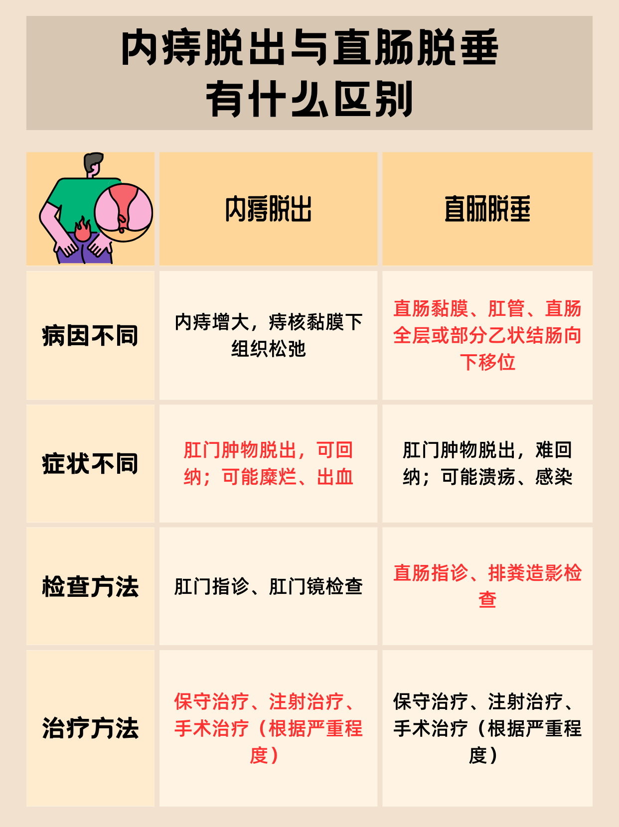 内痔脱出与直肠脱垂有什么区别