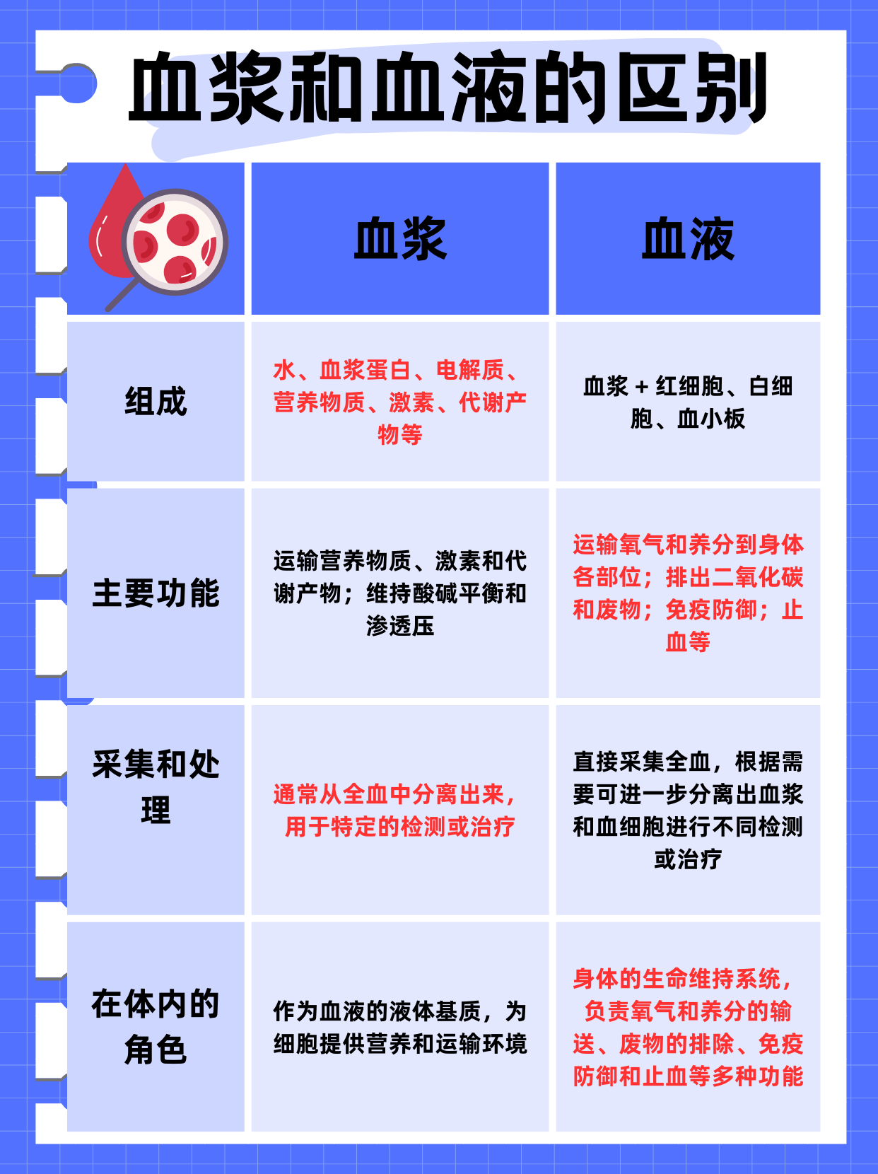 血浆和血液的区别