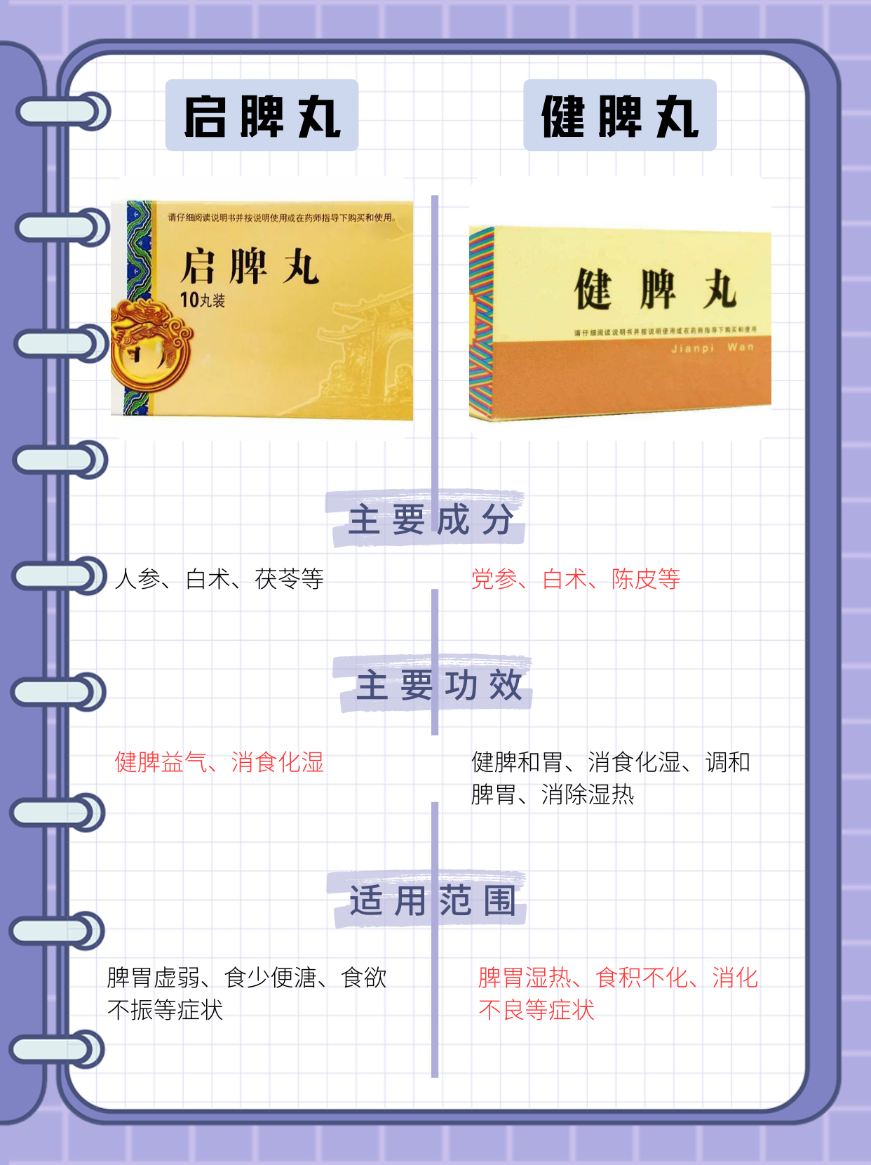 启脾丸与健脾丸的区别