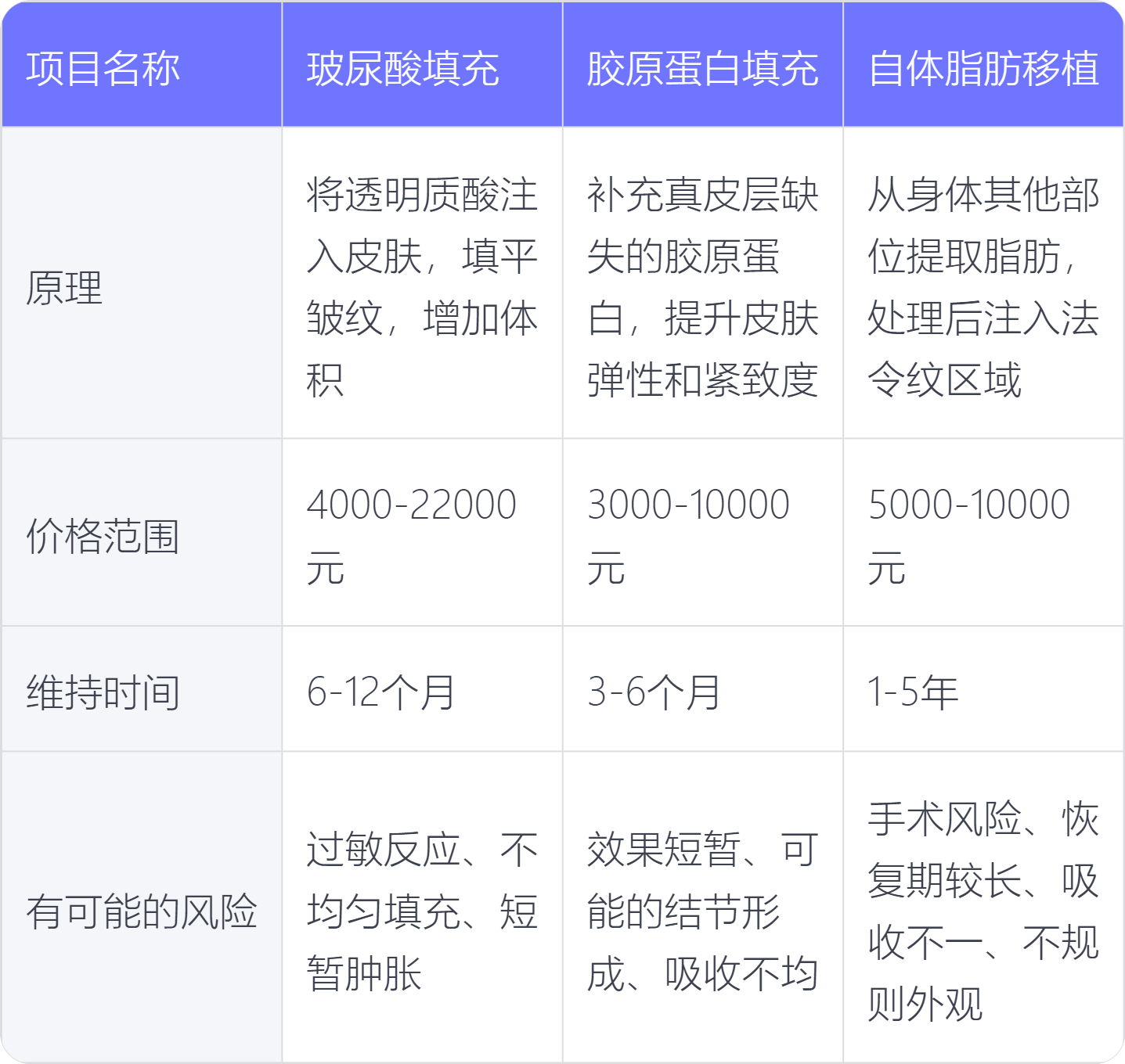 法令纹填充一般能保持多久