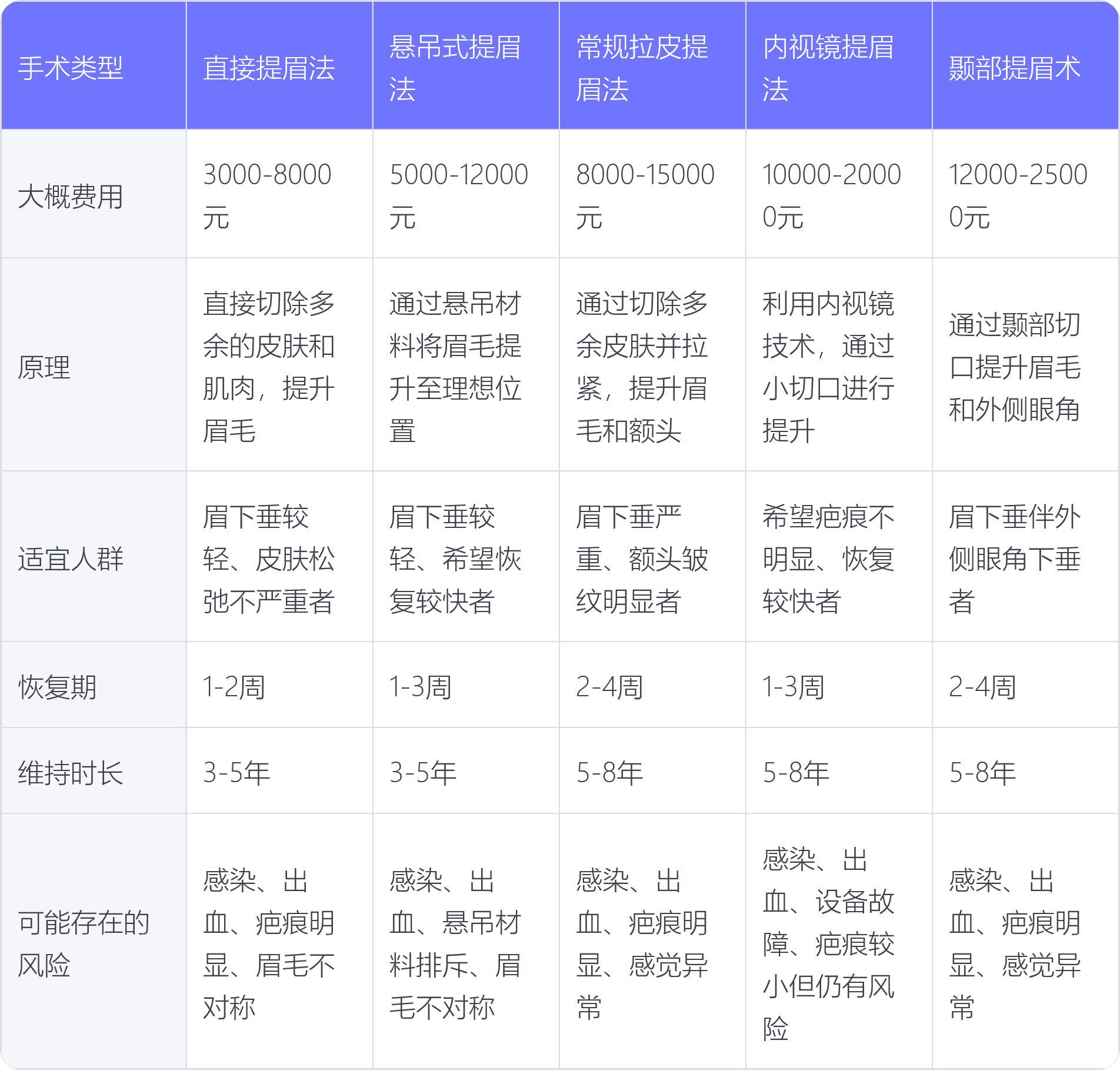 提眉手术大概需要多少钱
