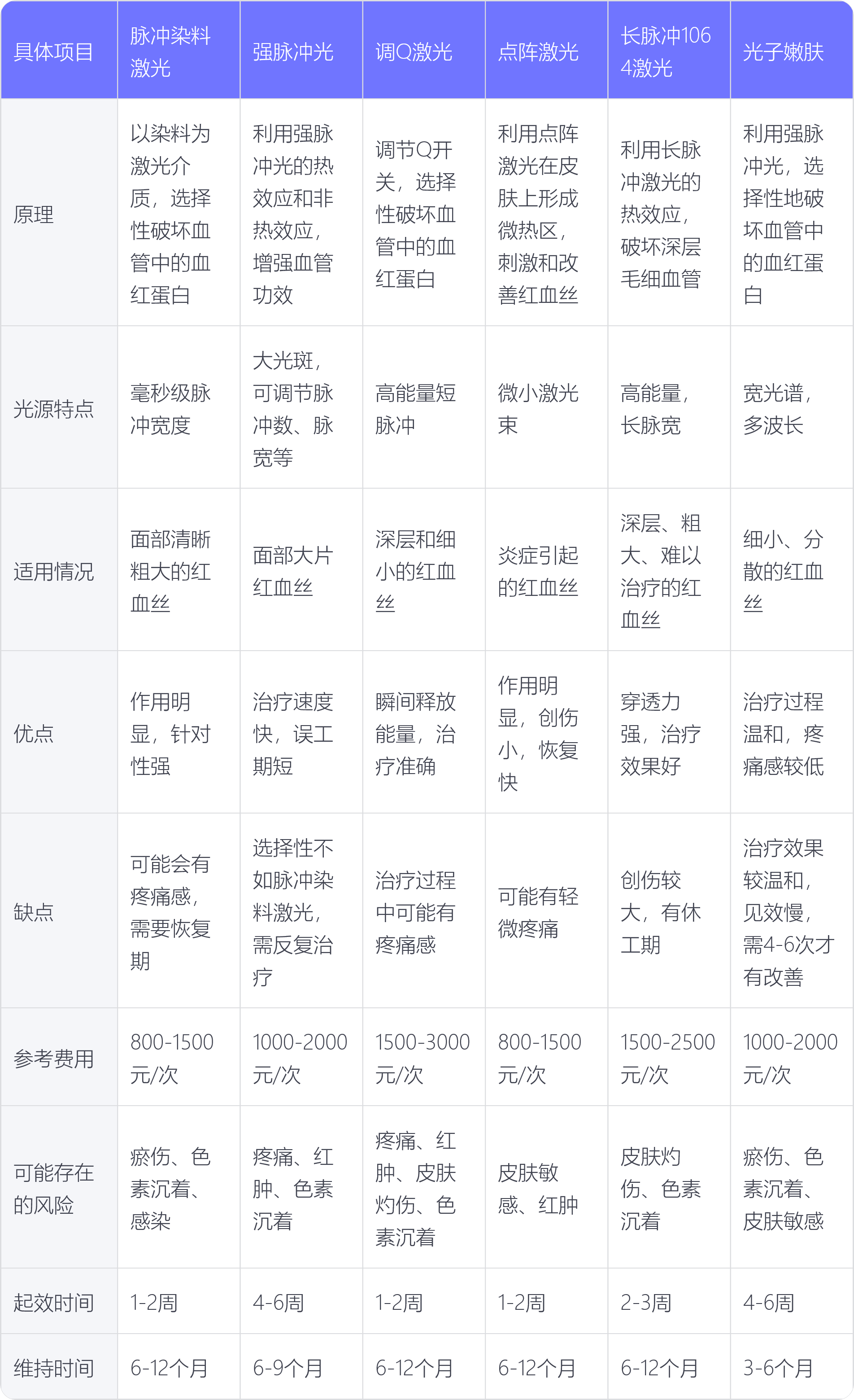 激光治疗红血丝的类型有很多,例如脉冲染料激光,强脉冲光