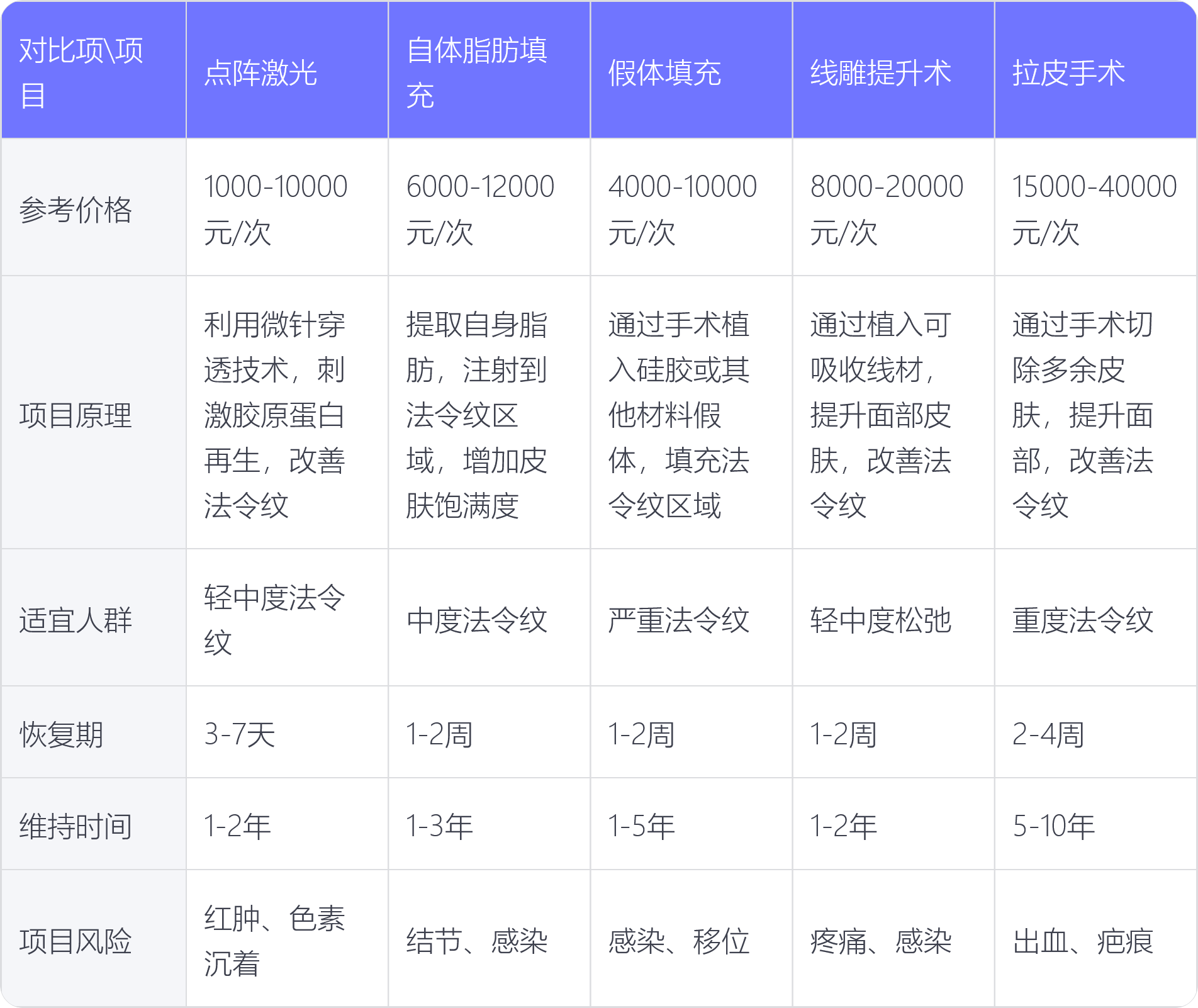 法令纹去除手术多少钱