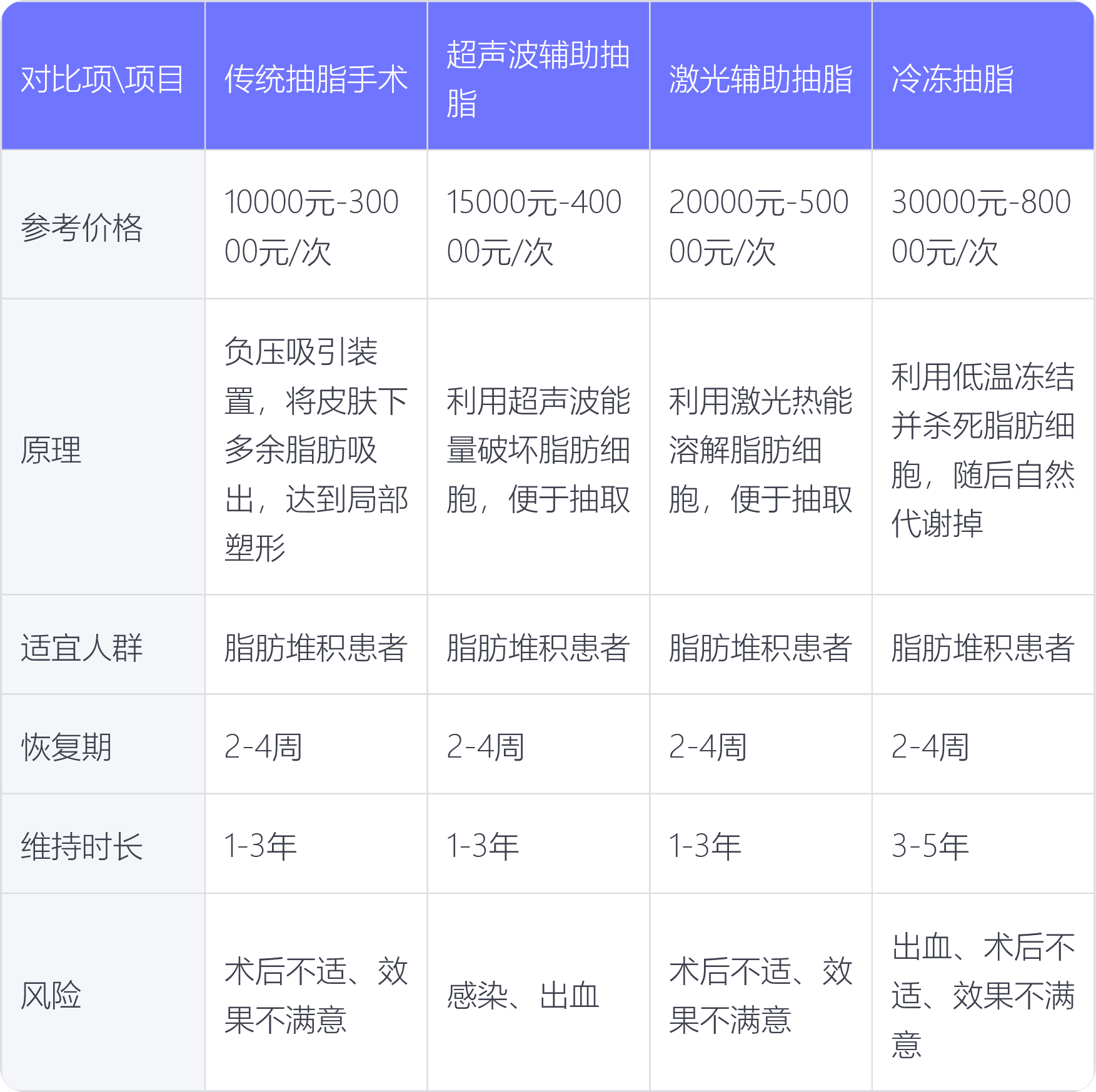 抽脂手术多少钱