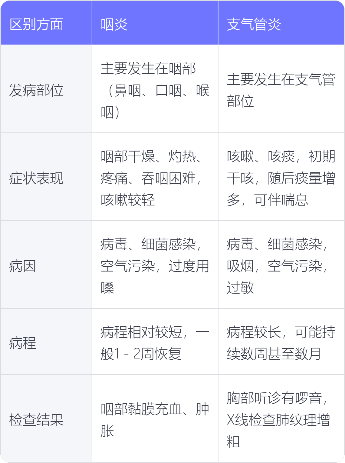 咽炎与支气管炎的症状与区别