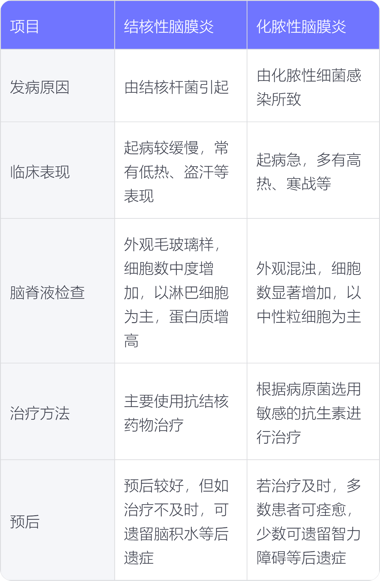 结核性脑膜炎和化脓性脑膜炎的区别