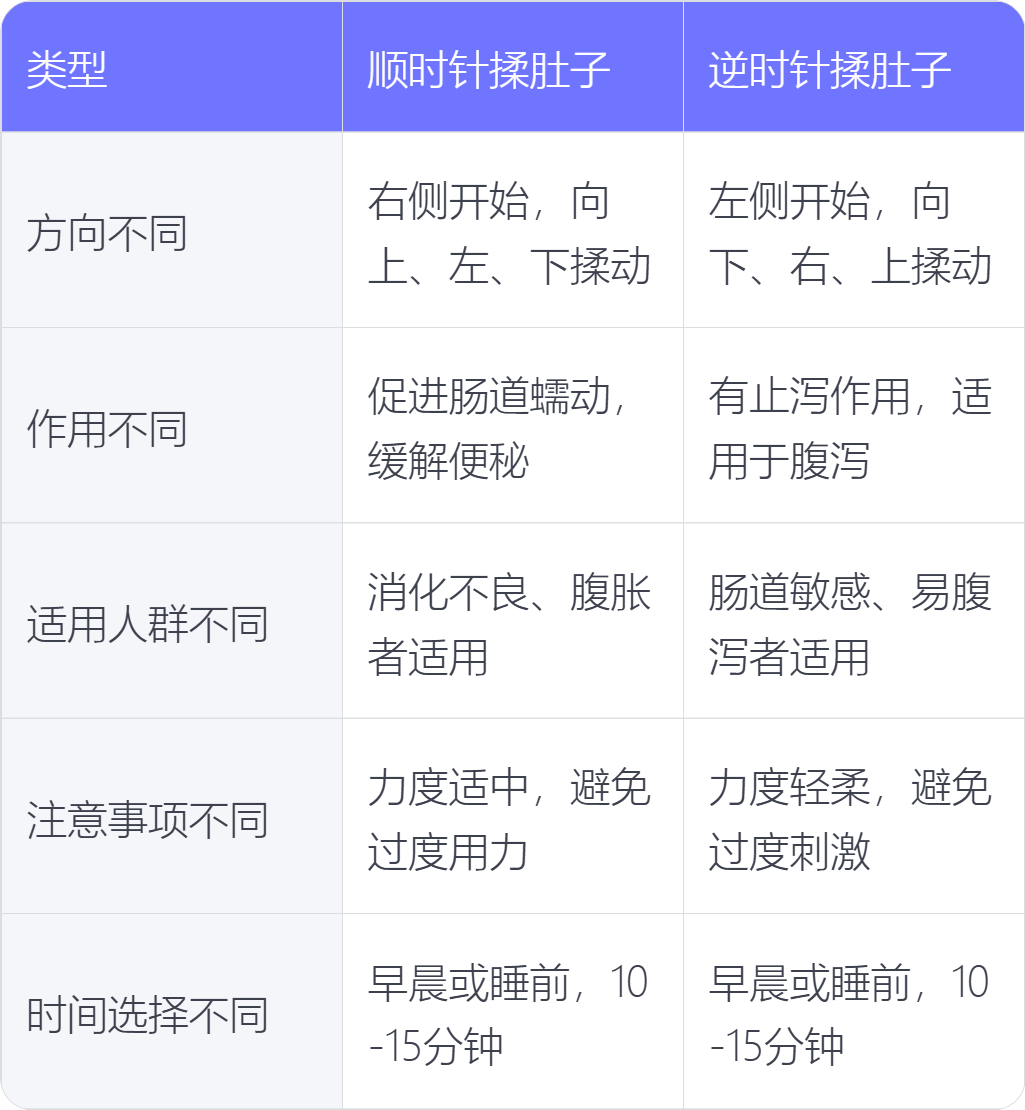 揉肚子顺时针和逆时针有什么区别_有问必答_快速问医生