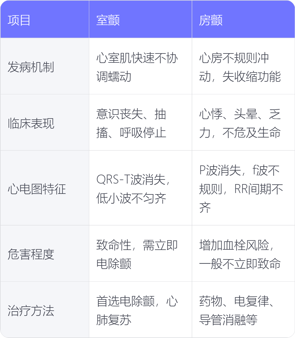 室颤与房颤的区别_有问必答_快速问医生
