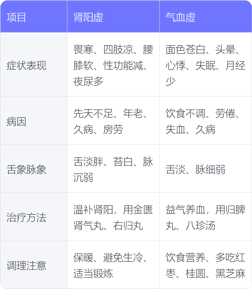 肾阳虚和气血虚有什么区别_有问必答_快速问医生