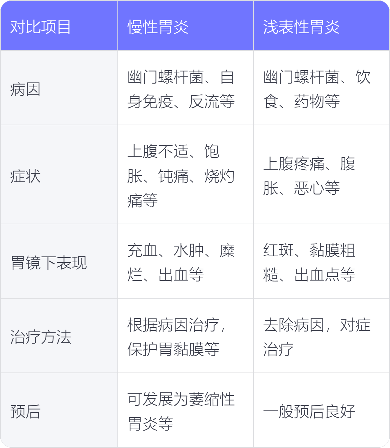 慢性胃炎和浅表性胃炎的区别_有问必答_快速问医生