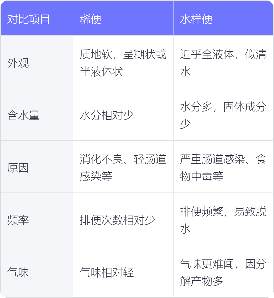 稀便和水樣便的區別-快速問醫生