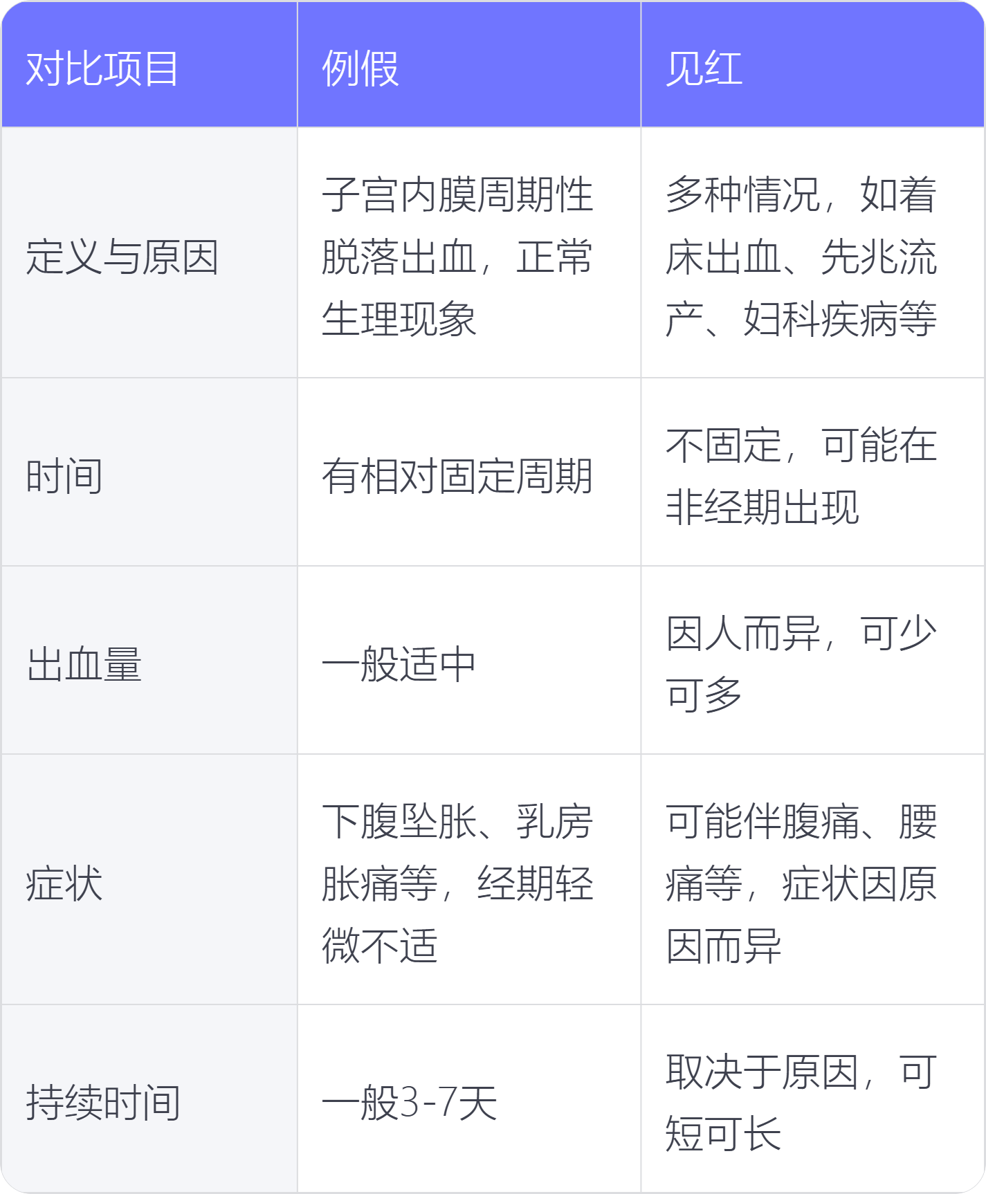 例假与见红的区别_有问必答_快速问医生