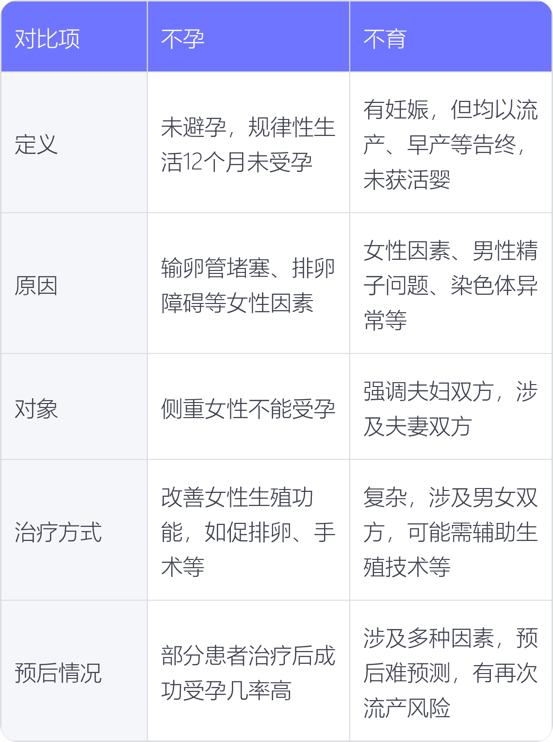 不孕与不育有何区别_有问必答_快速问医生
