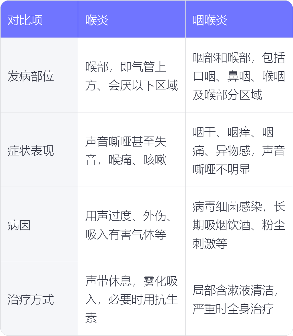 喉炎和咽喉炎有什么区别_有问必答_快速问医生