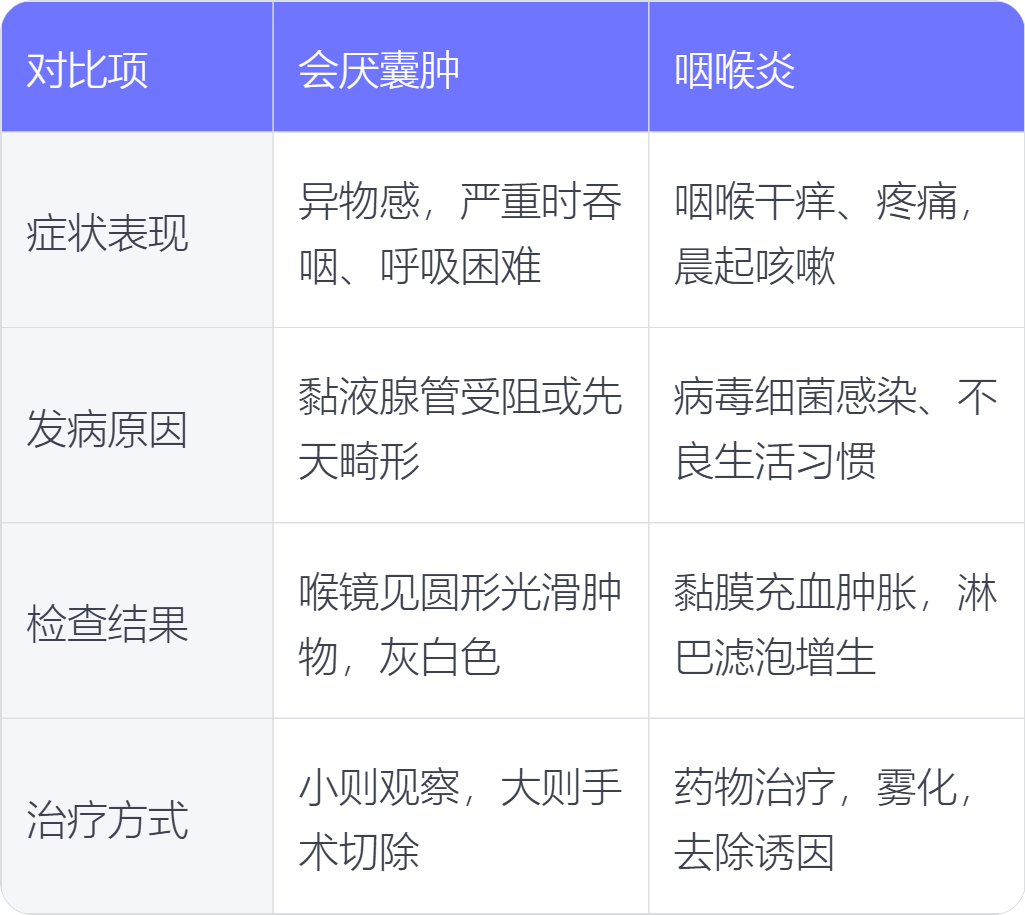怎么判断是会厌囊肿还是咽喉炎_有问必答_快速问医生