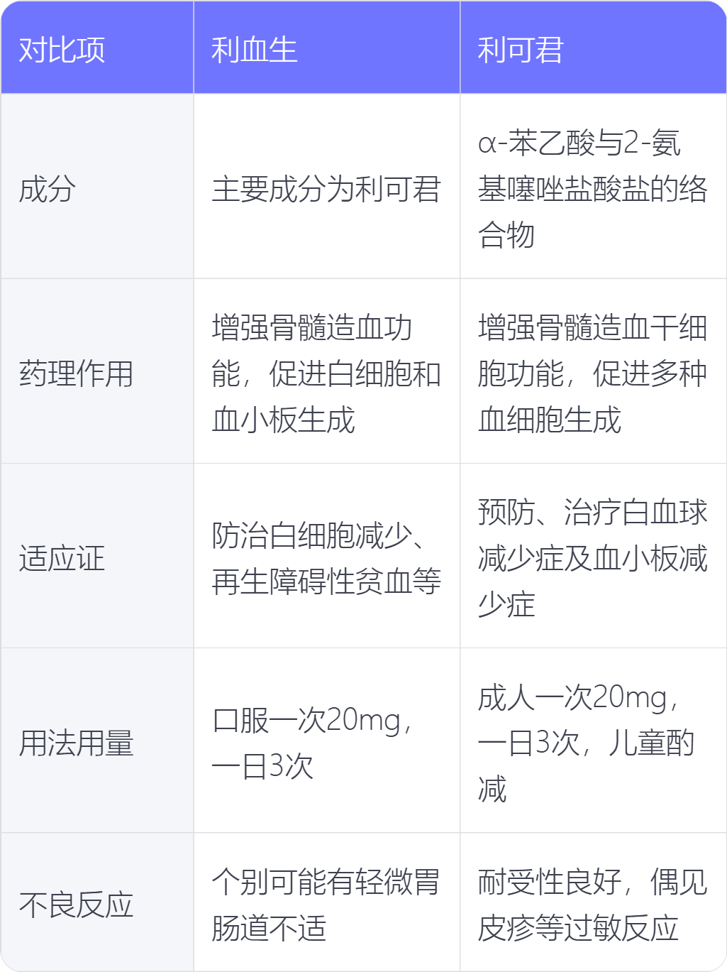 利血生和利可君有什么不同_有问必答_快速问医生
