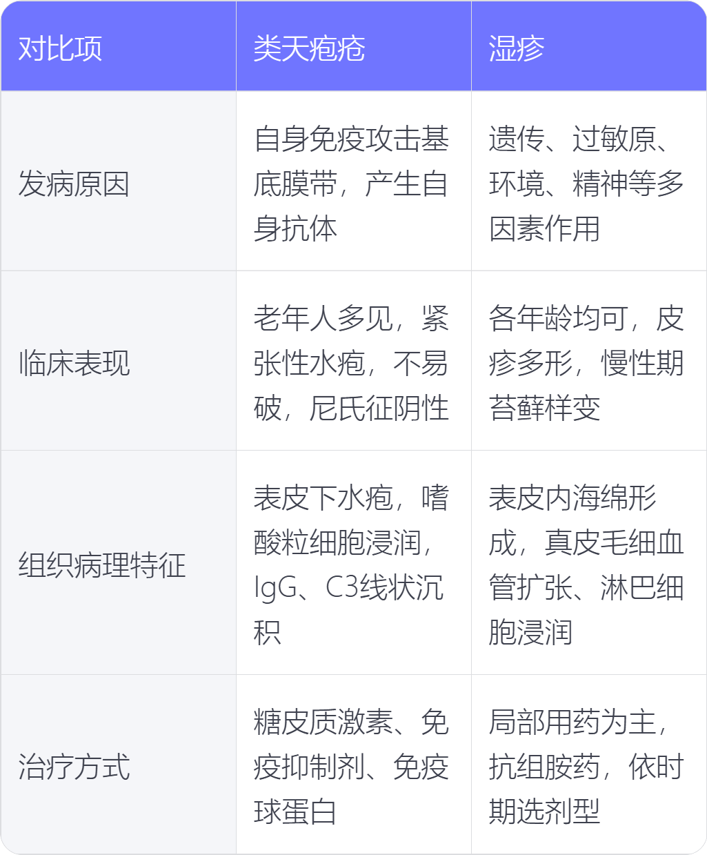 类天疱疮与湿疹有什么不同_有问必答_快速问医生