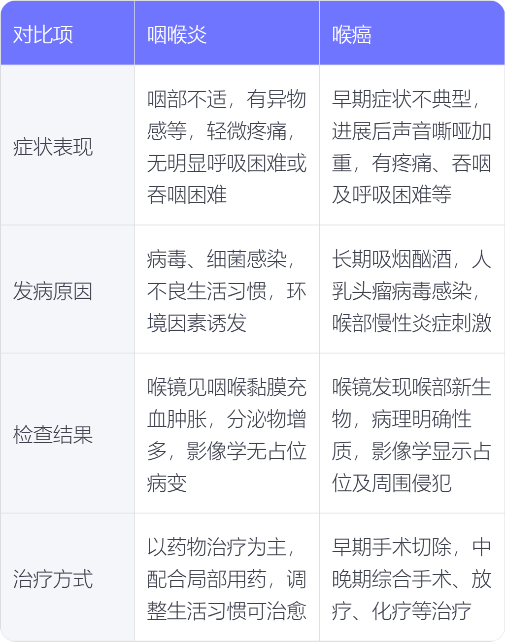 怎麼分辨是喉癌還是咽喉炎-快速問醫生