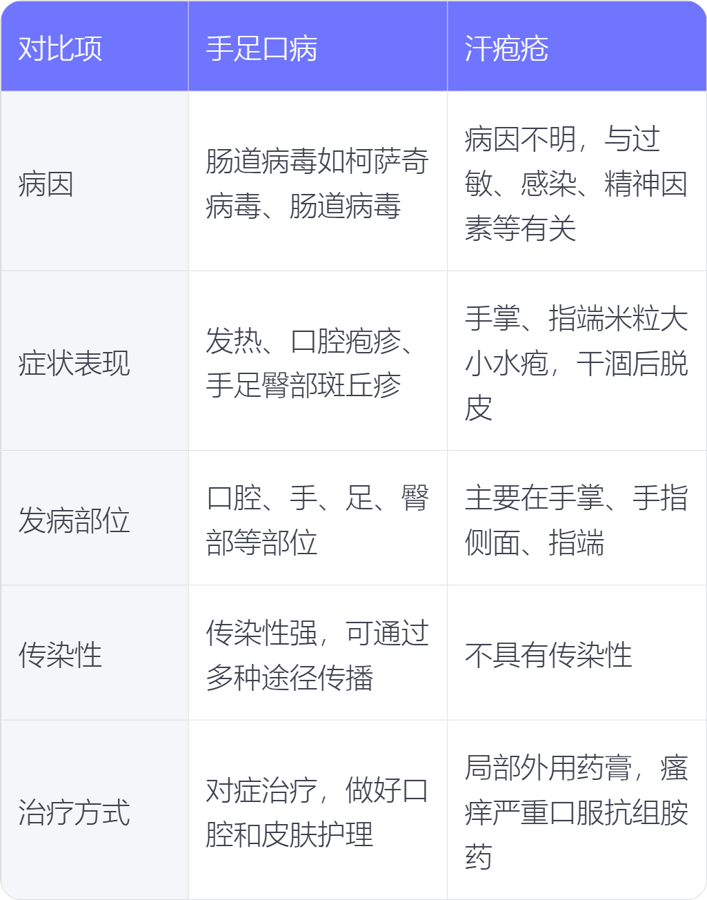 手足口病和汗皰瘡的區別-快速問醫生