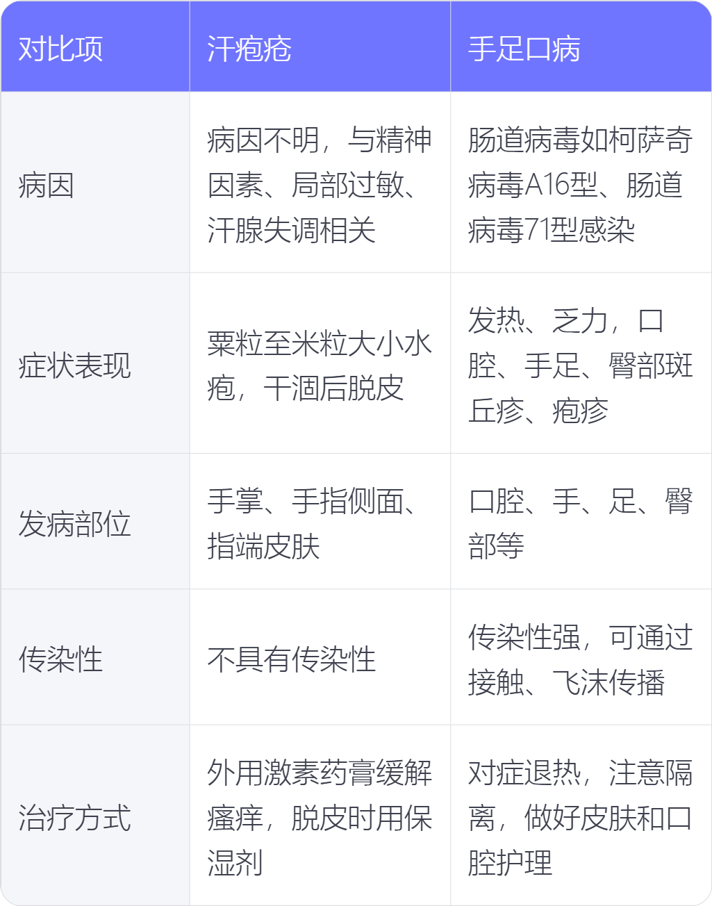 汗皰瘡與手足口病的區別-快速問醫生